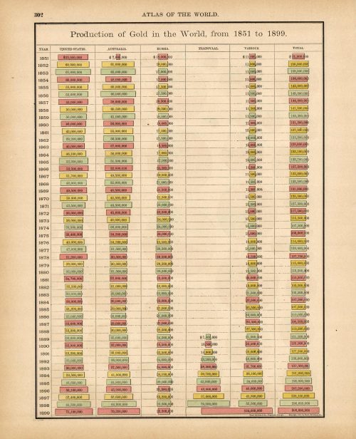 Production of Gold in the World from1851 to 1899