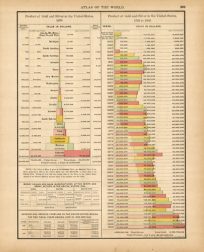 Product of Gold and Silver in the United States
