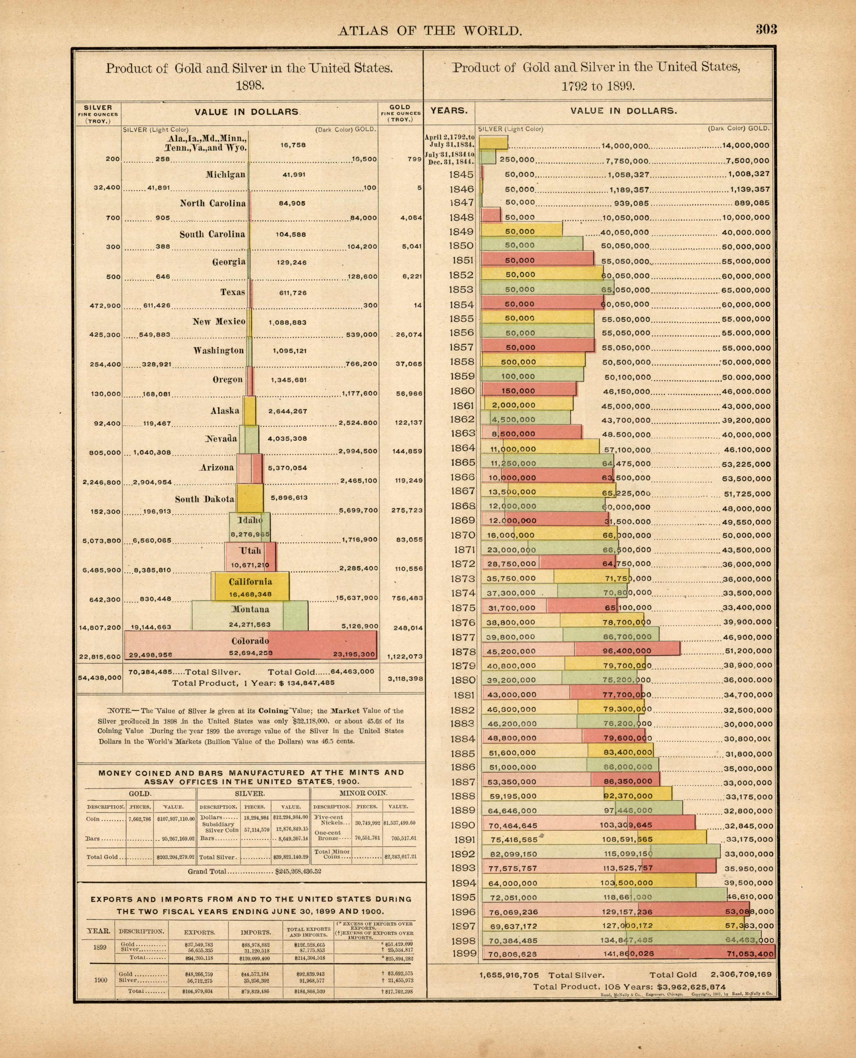 Product of Gold and Silver in the United States