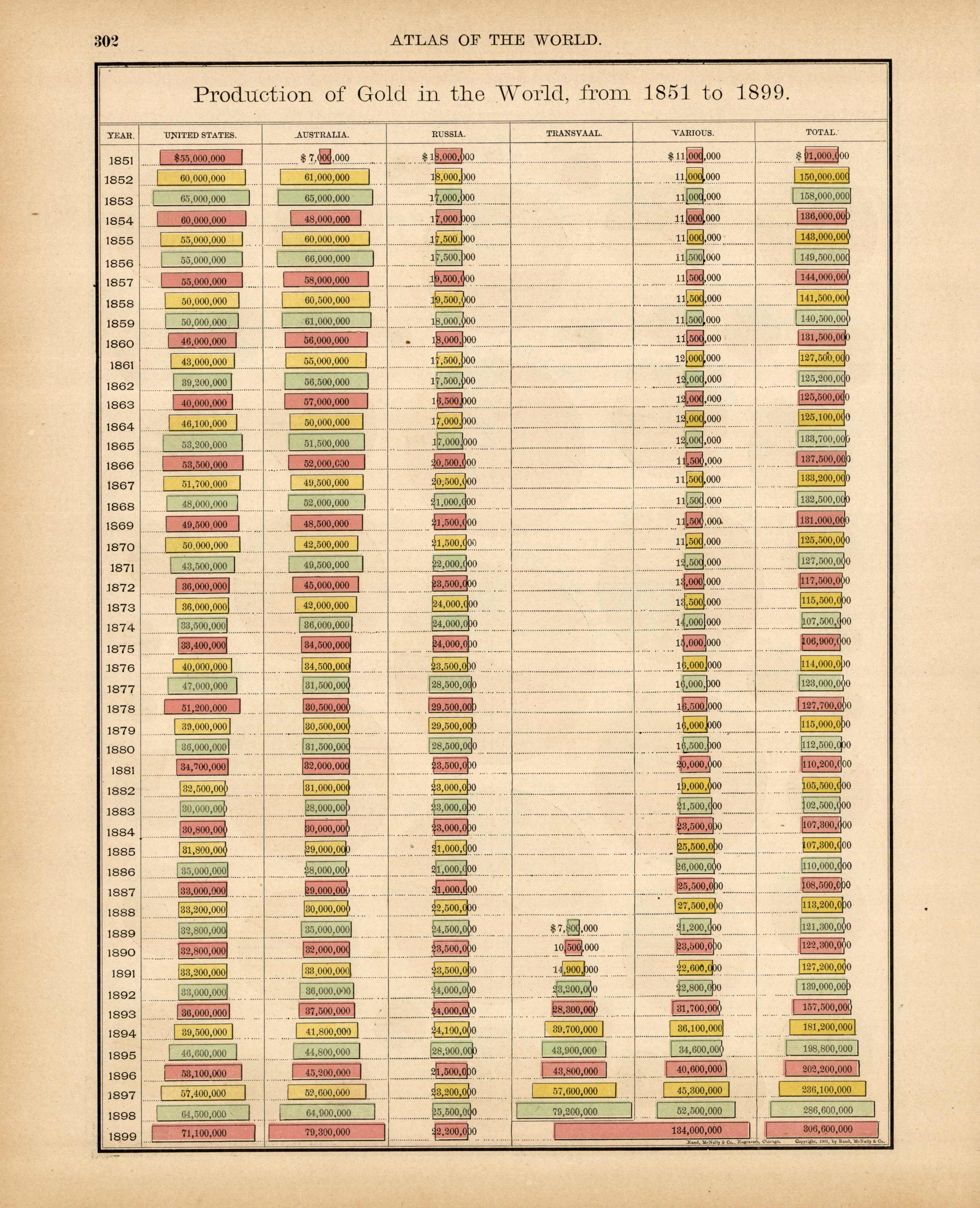 Production of Gold in the World from1851 to 1899 Production of Gold in the World from1851 to 1899