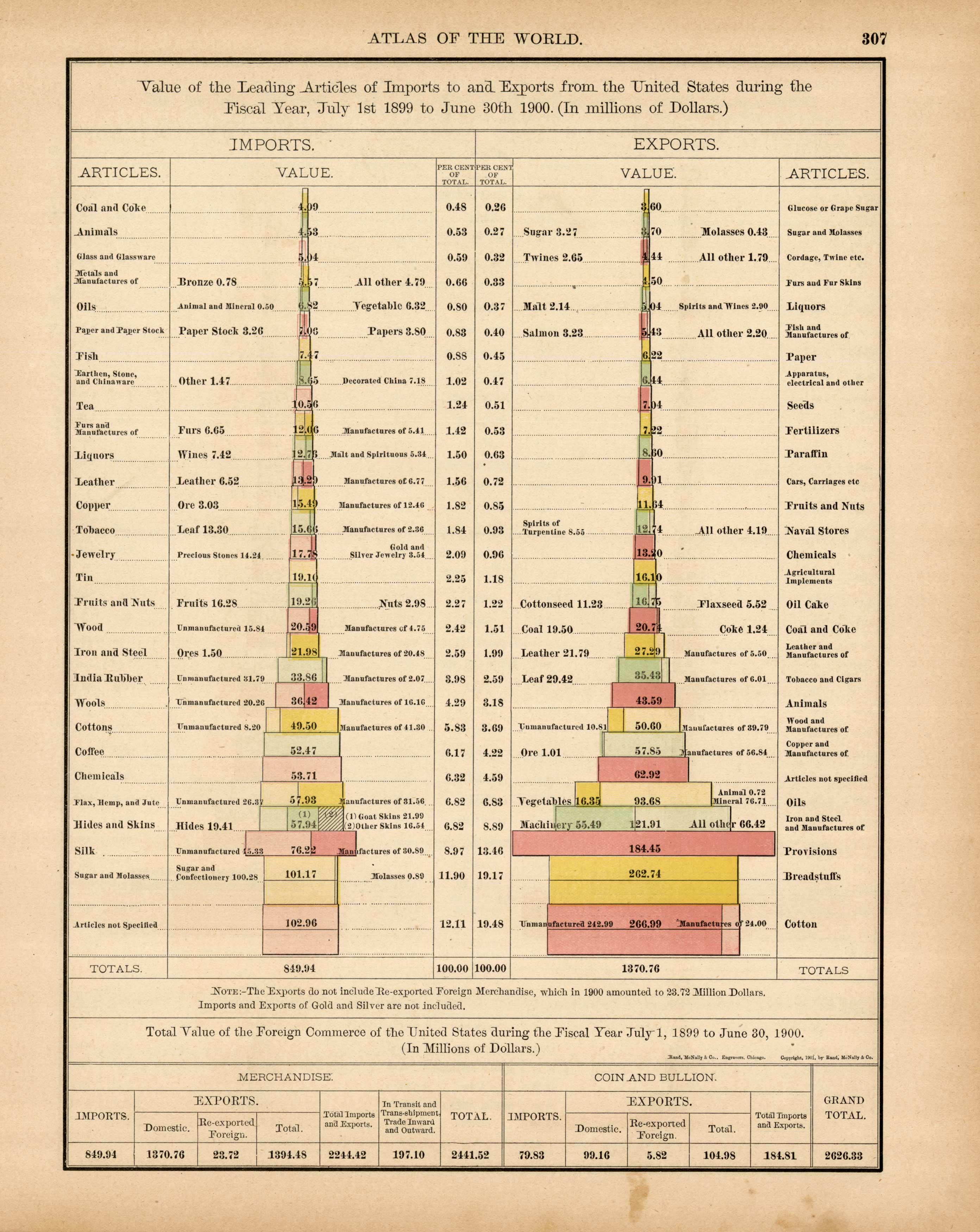 Value of the Leading Articles of Imports to and Exports from the United States During the Fiscal Year July 1st Value of the Leading Articles of Imports to and Exports from the United States During the Fiscal Year July 1st