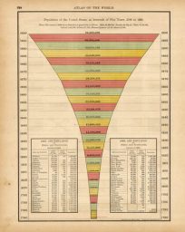 Population of the United States