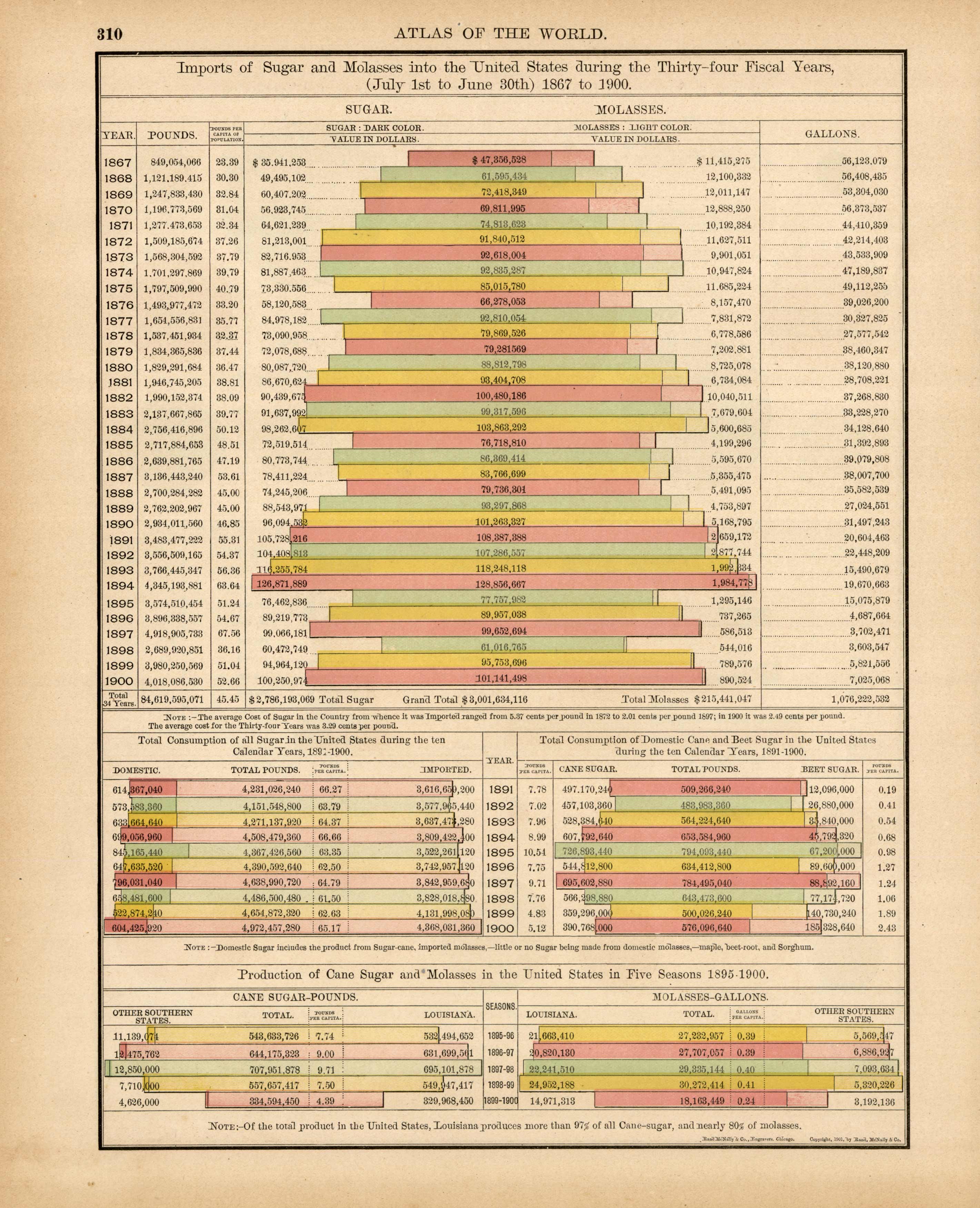 Imports of Sugar and Molasses into the United States During the Thirty-four Fiscal Years
