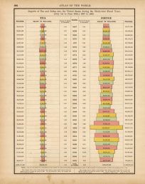 Imports of Tea and Coffee into the United States During the Thirty-four Fiscal Years (July 1st to June 30th) 1867 to 1900