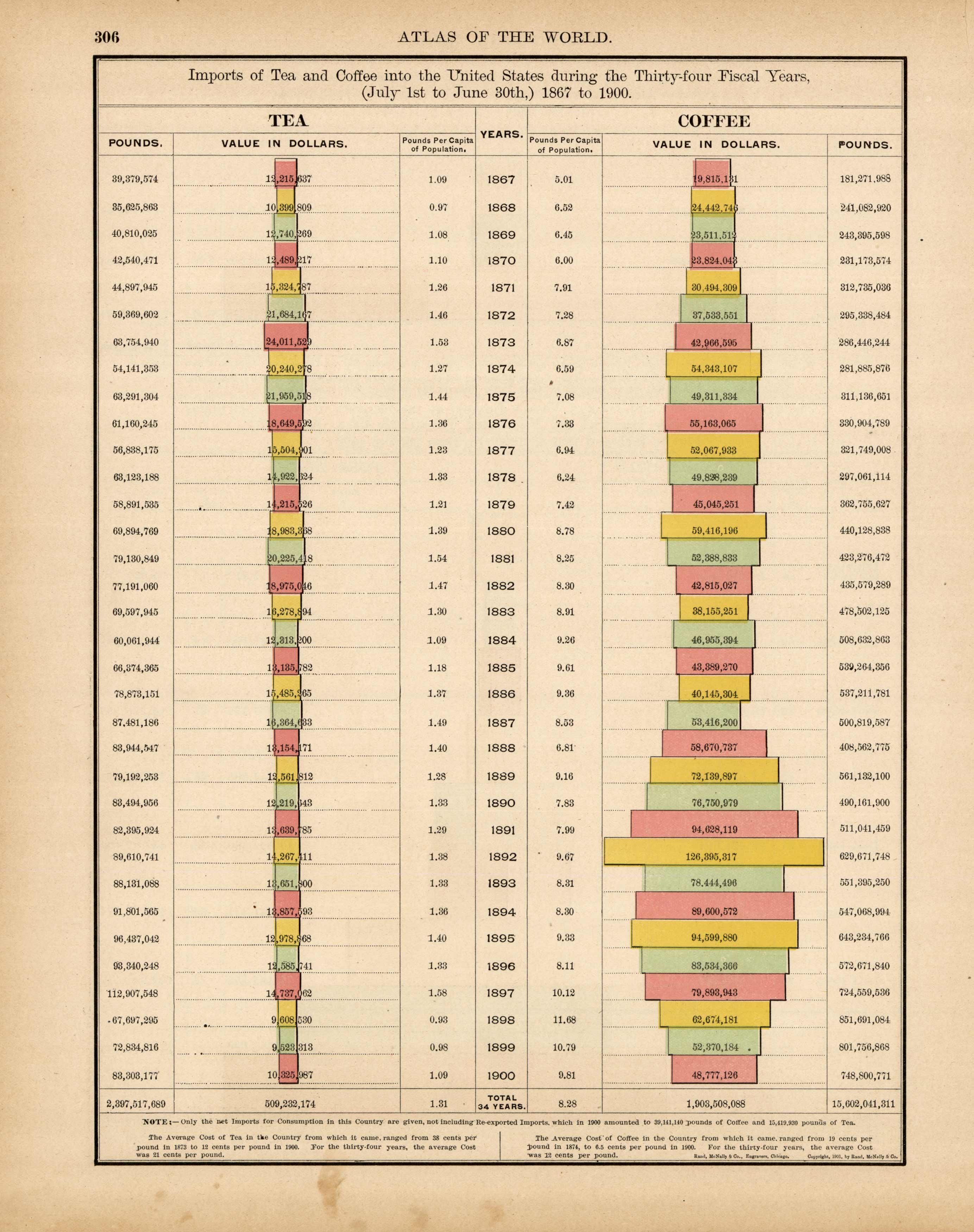 Imports of Tea and Coffee into the United States During the Thirty-four Fiscal Years (July 1st to June 30th) 1867 to 1900