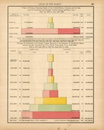 Value of Foreign Carrying Trade of the United States