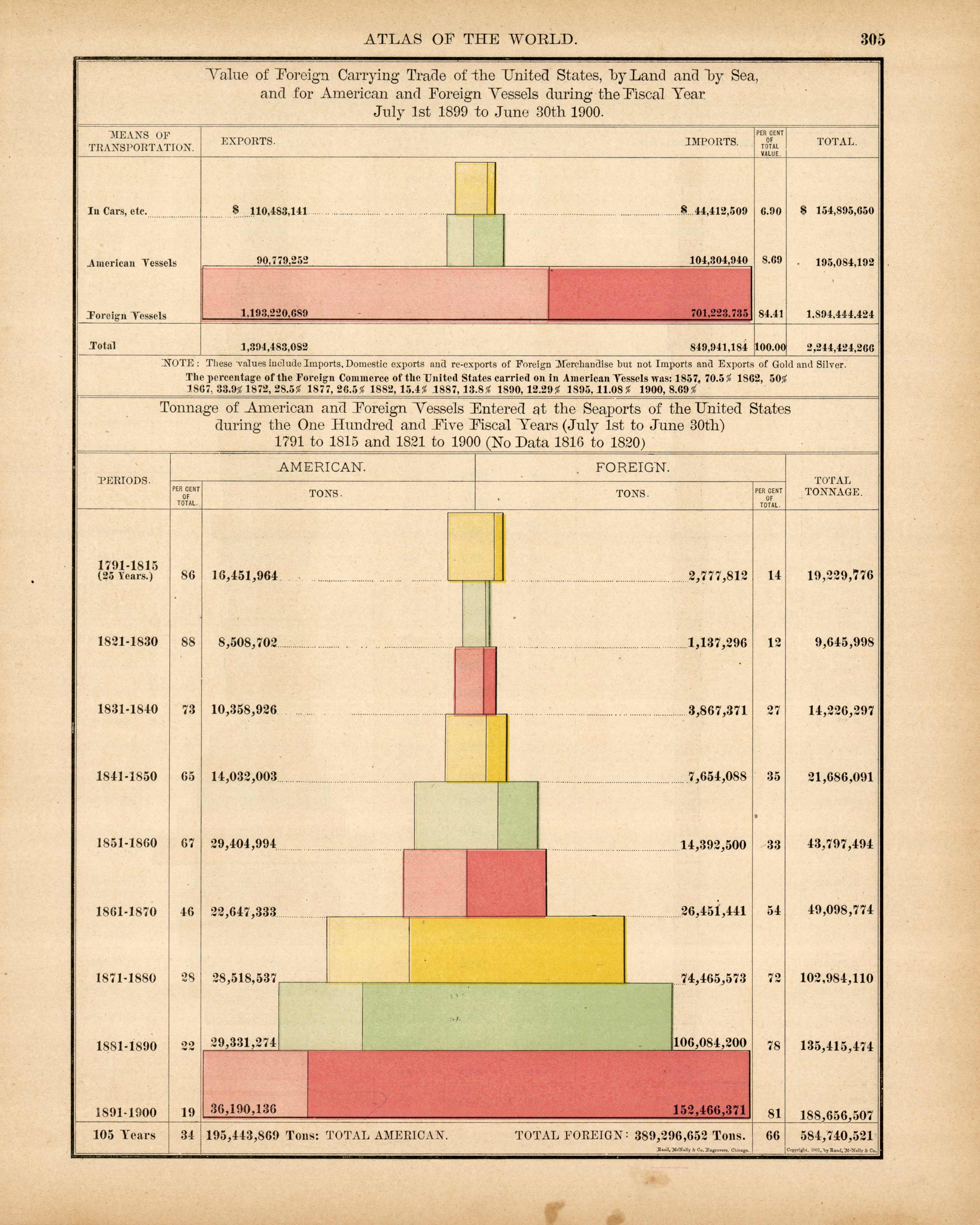 Value of Foreign Carrying Trade of the United States