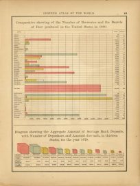 Comparative showing the Number of Breweries and the Barrels of Beer produced in the Untied States in 1880/Diagram showing the Aggregate Amount of Savings Bank Deposits