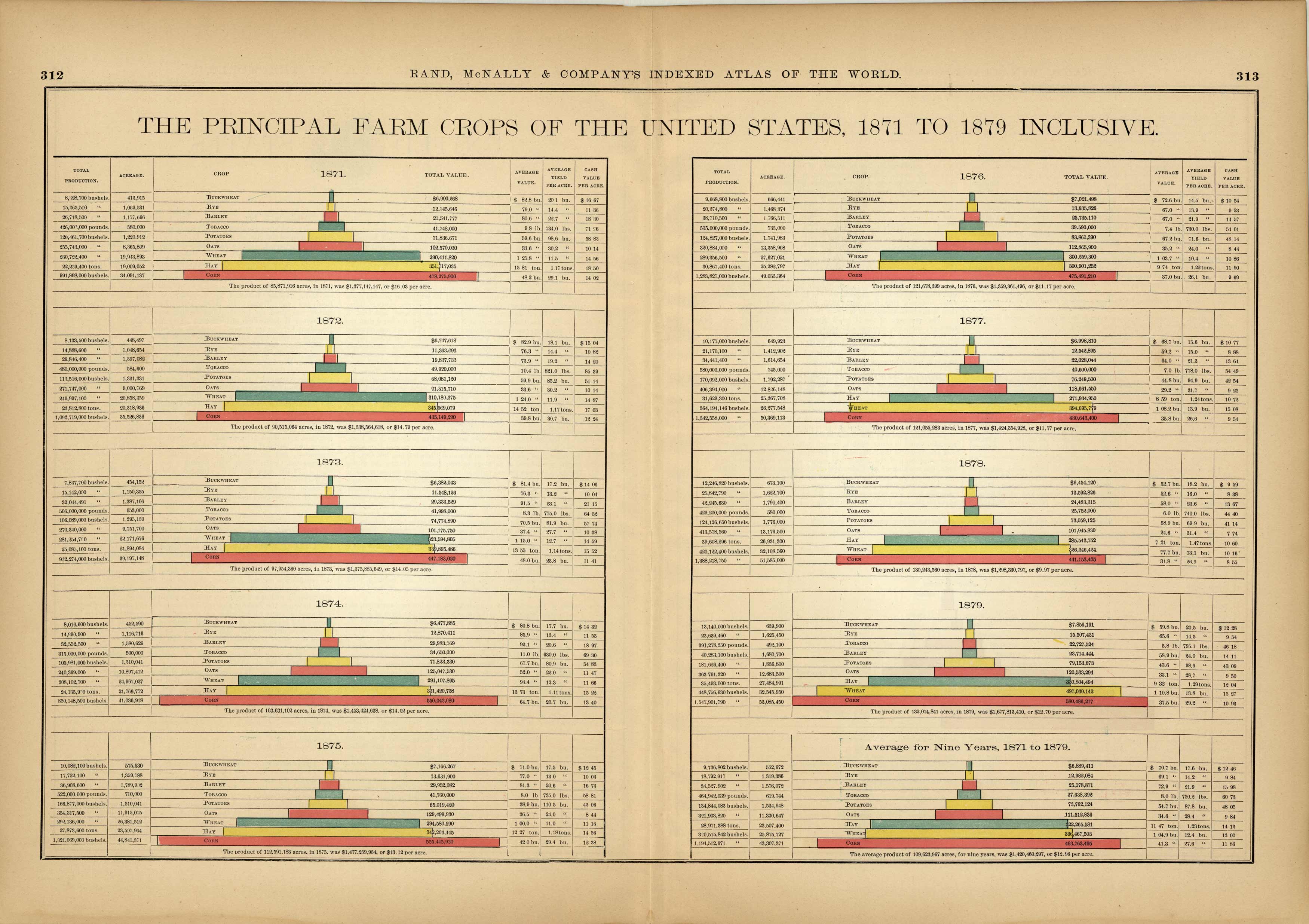 The Principal Farm Crops of the United States