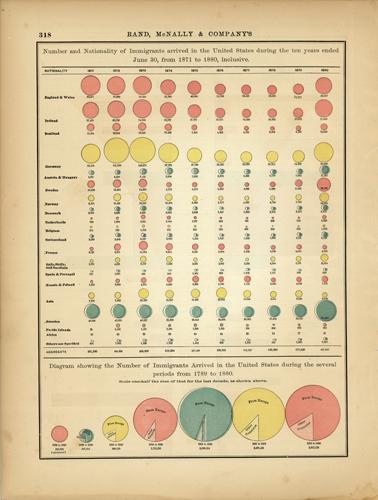 Number and Nationality of Immigrants arrived in the Untied States during the ten years ended June 30