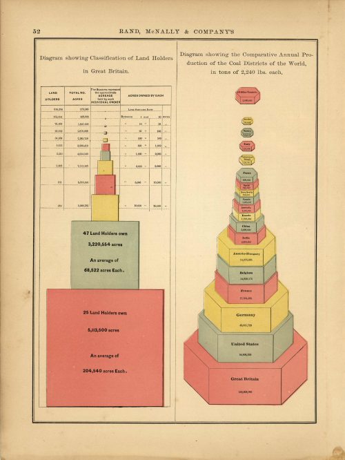 Diagram showing Classification of Land Holders in Great Britian / Diagram showing the Comparative Annual Production of the Coal Districts of the World