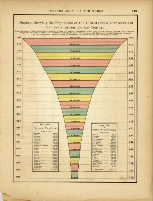 Diagram showing the Population of the United States