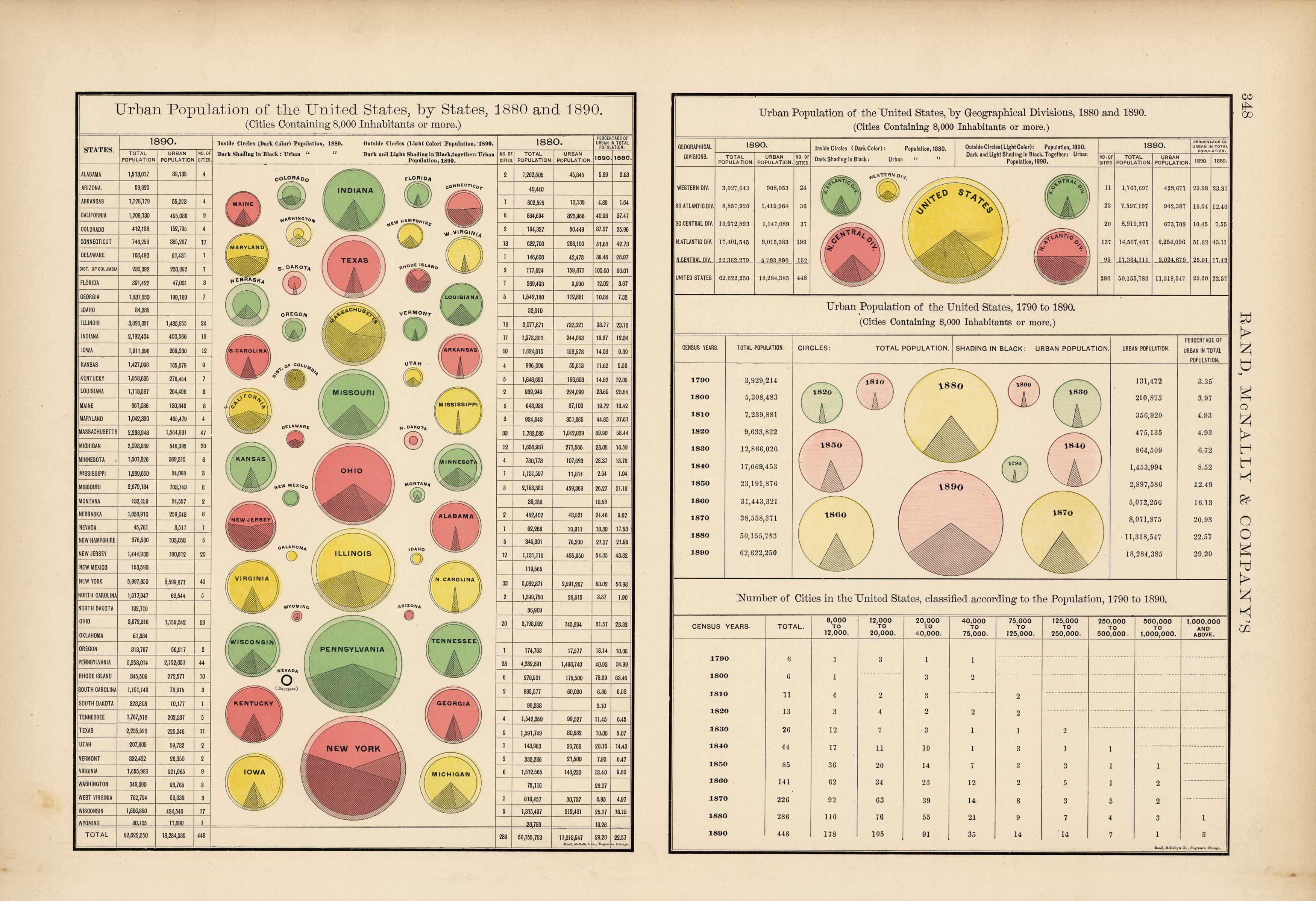 Urban Population of the United States Urban Population of the United States