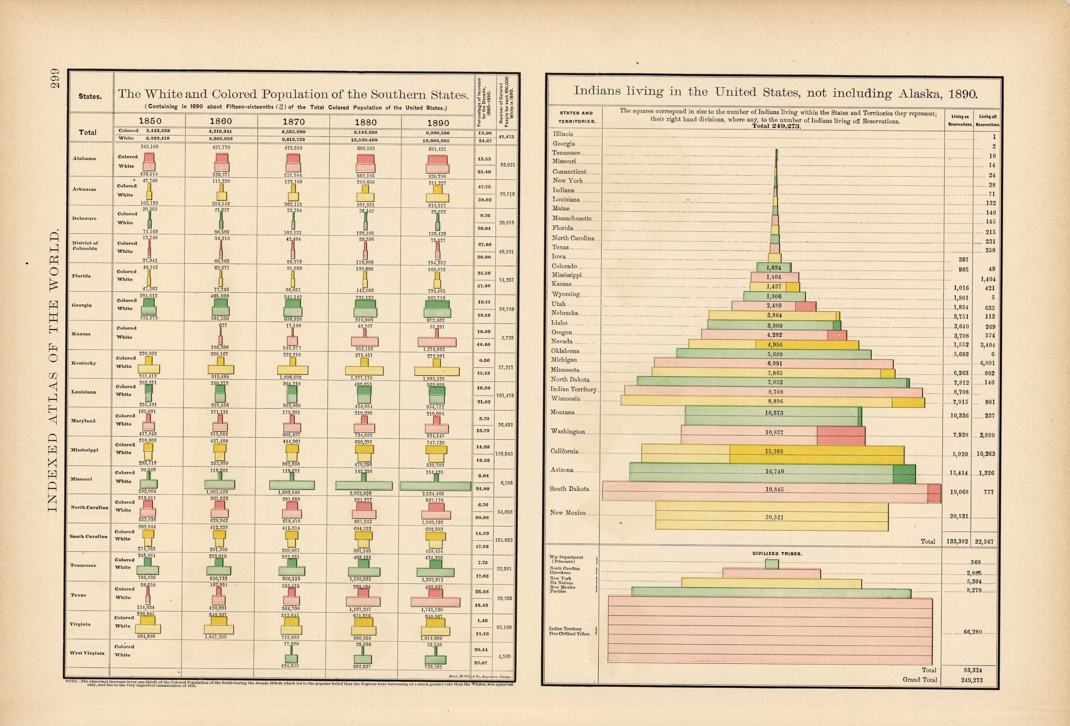 The White and Colored Population of the Southern States / Indians Living in the United States