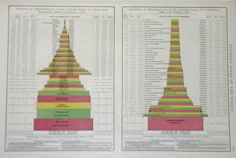 Statistics of Manufactures in the United States