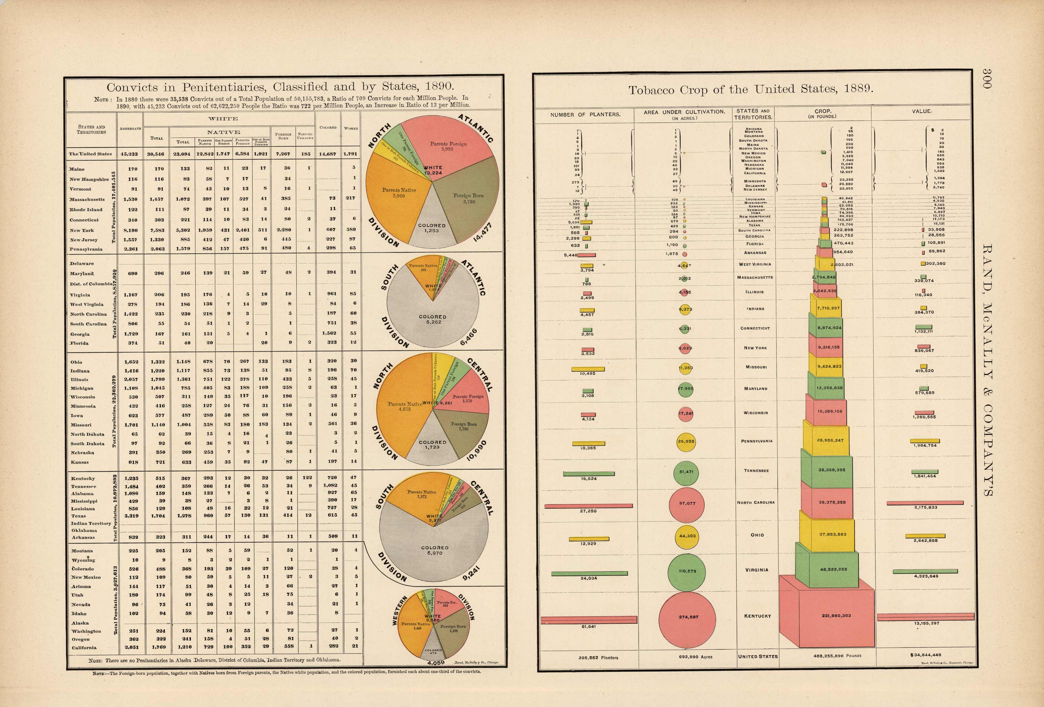 Convicts in Penitentiaries