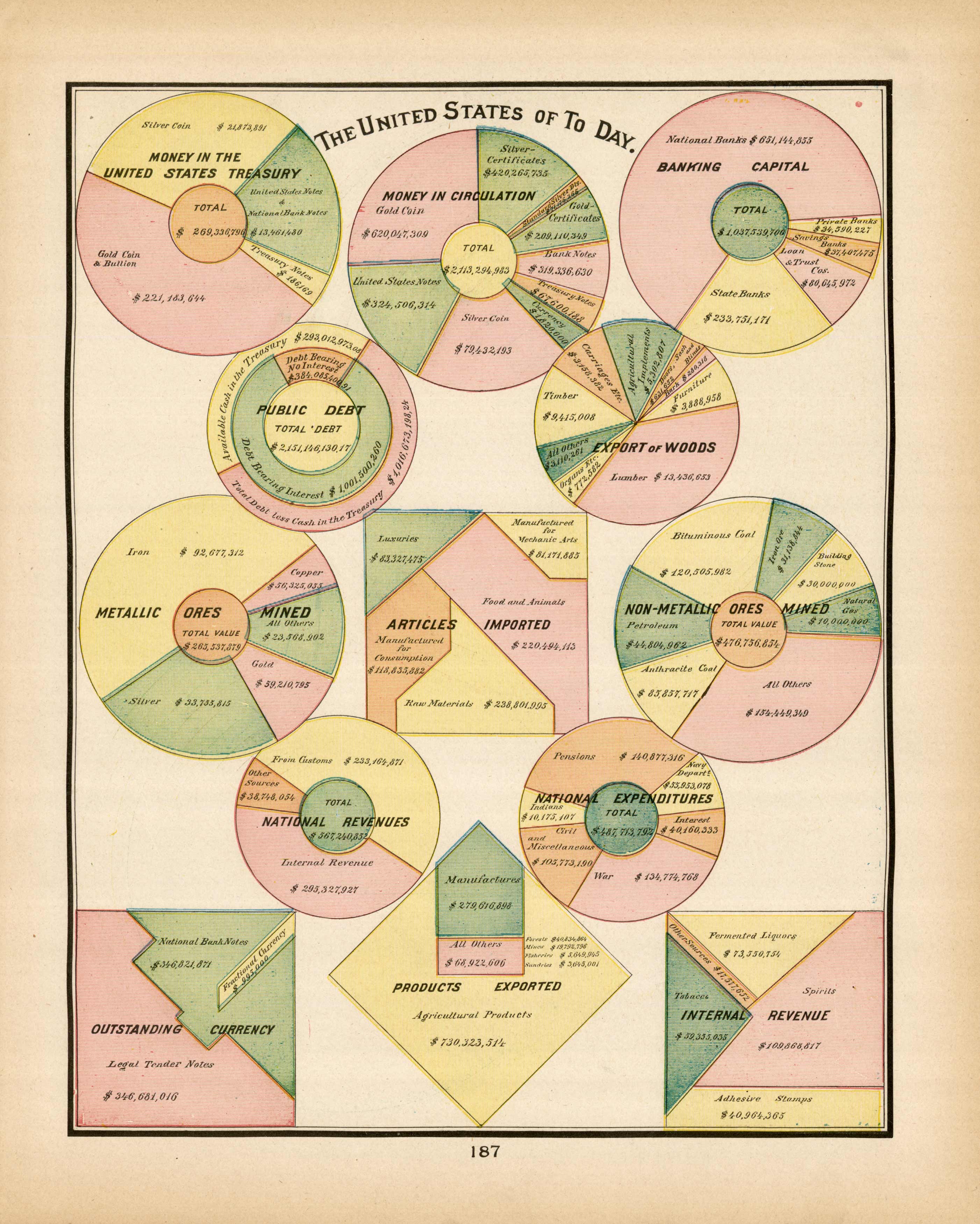 The United States of Today (Statistics of Commerce The United States of Today (Statistics of Commerce