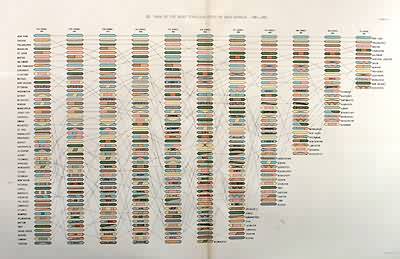 Rank of the Most Populous Cities at Each Census: 1790-1890