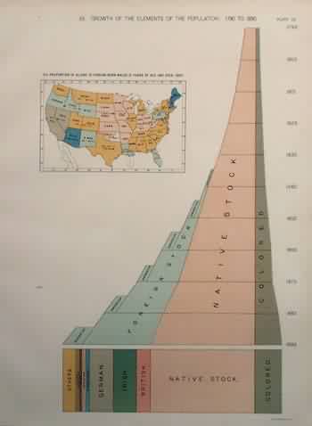 Growth of the Elements of the Population: 1790 to 1890