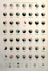 Composition of the Foreign-Born Population: 1890 (Pie Charts)