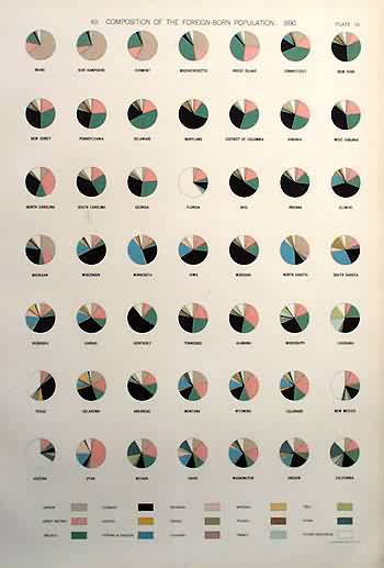 Composition of the Foreign-Born Population: 1890 (Pie Charts)